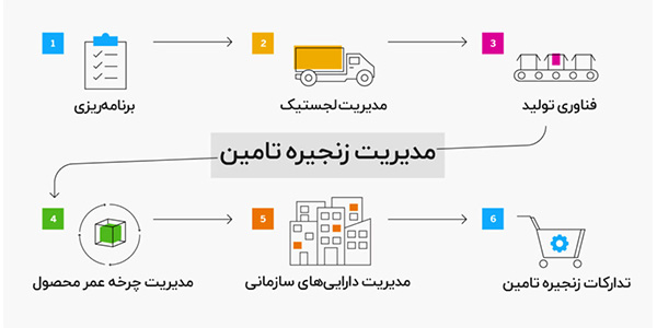 چرخه زنجیره تامین از ابتدا تا انتها